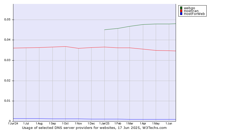 Historical trends in the usage of webgo vs. Hostiran vs. HostForWeb