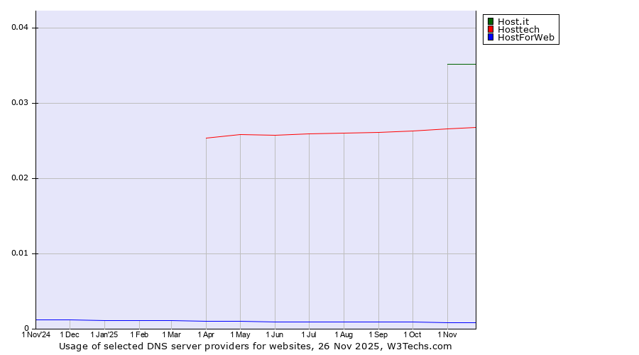 Historical trends in the usage of Host.it vs. Hosttech vs. HostForWeb