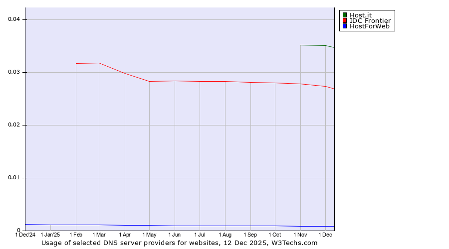 Historical trends in the usage of Host.it vs. IDC Frontier vs. HostForWeb