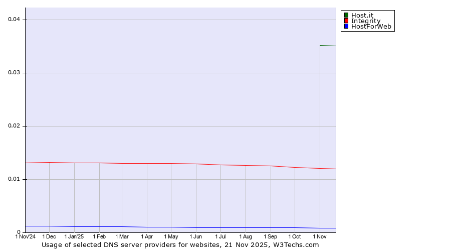 Historical trends in the usage of Host.it vs. Integrity vs. HostForWeb
