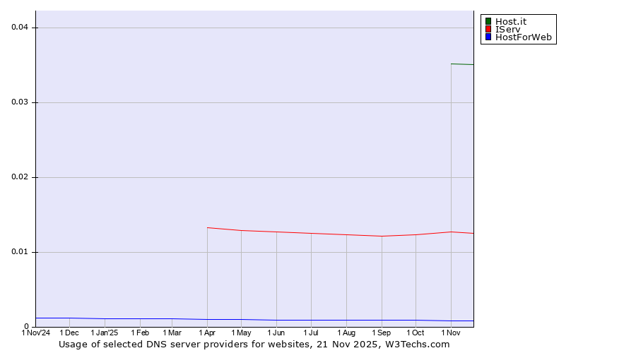 Historical trends in the usage of Host.it vs. IServ vs. HostForWeb