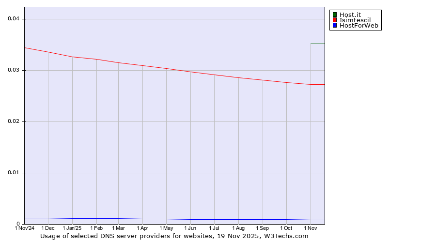 Historical trends in the usage of Host.it vs. Isimtescil vs. HostForWeb