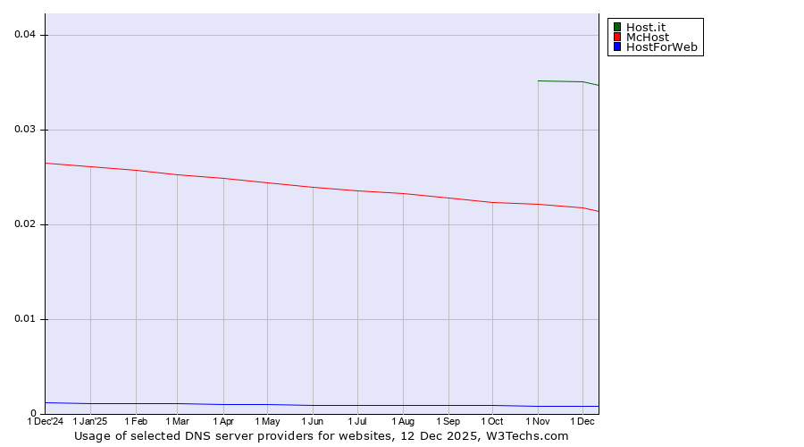 Historical trends in the usage of Host.it vs. McHost vs. HostForWeb