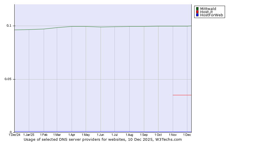 Historical trends in the usage of Mittwald vs. Host.it vs. HostForWeb