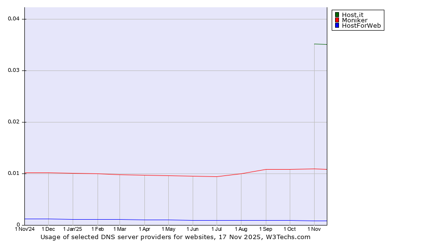 Historical trends in the usage of Host.it vs. Moniker vs. HostForWeb