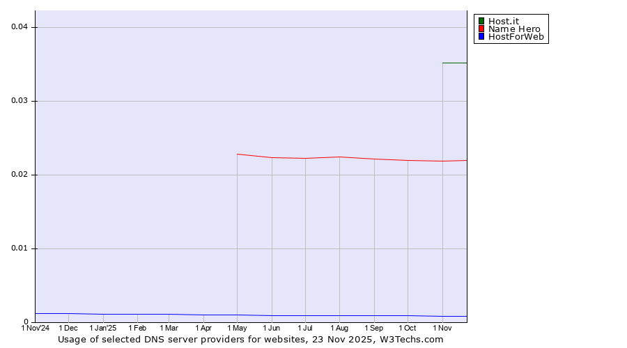 Historical trends in the usage of Host.it vs. Name Hero vs. HostForWeb