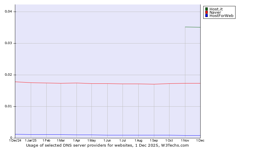 Historical trends in the usage of Host.it vs. Naver vs. HostForWeb