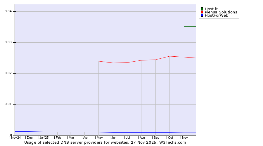 Historical trends in the usage of Host.it vs. Piensa Solutions vs. HostForWeb