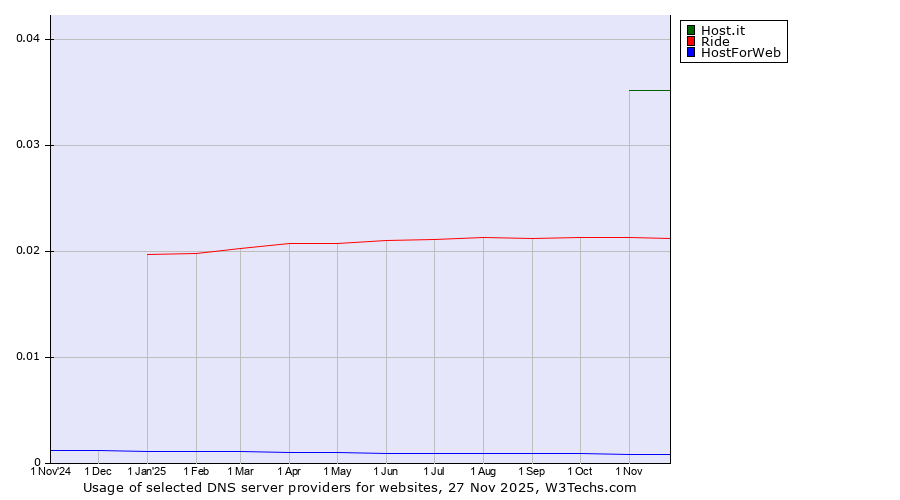 Historical trends in the usage of Host.it vs. Ride vs. HostForWeb