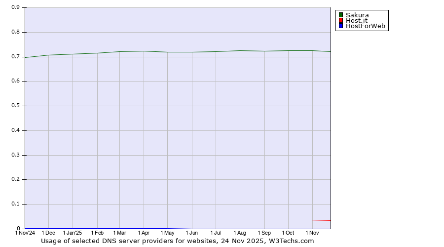Historical trends in the usage of Sakura vs. Host.it vs. HostForWeb