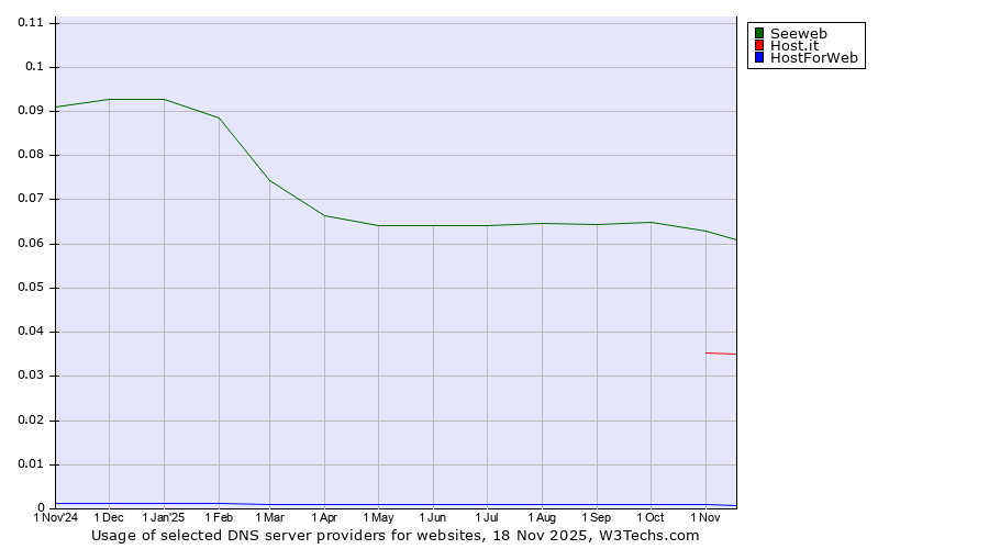 Historical trends in the usage of Seeweb vs. Host.it vs. HostForWeb