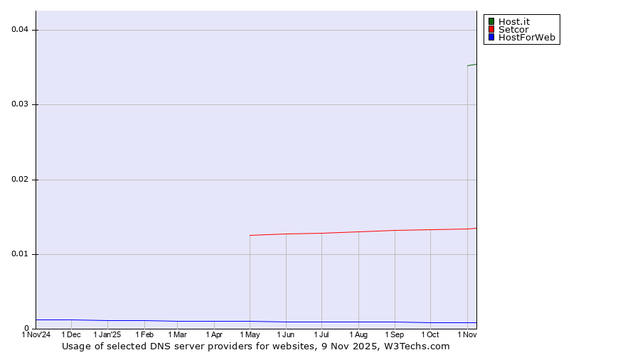 Historical trends in the usage of Host.it vs. Setcor vs. HostForWeb