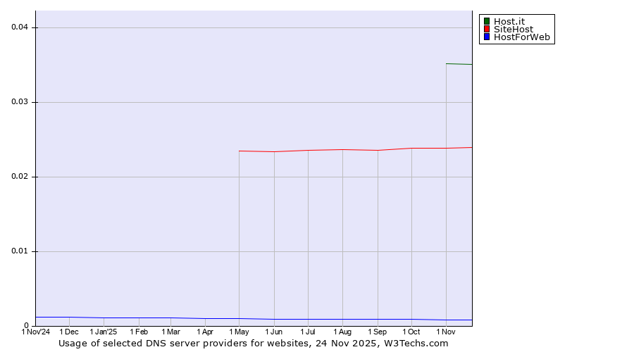 Historical trends in the usage of Host.it vs. SiteHost vs. HostForWeb