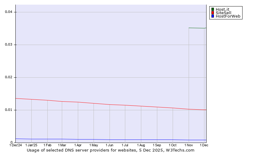 Historical trends in the usage of Host.it vs. SiteSell vs. HostForWeb