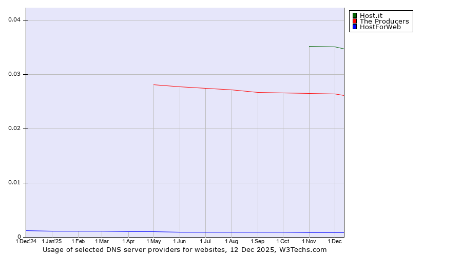 Historical trends in the usage of Host.it vs. The Producers vs. HostForWeb
