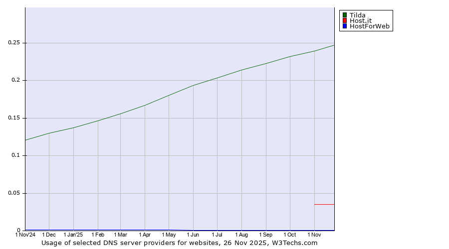 Historical trends in the usage of Tilda vs. Host.it vs. HostForWeb
