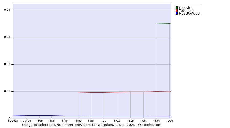 Historical trends in the usage of Host.it vs. Totohost vs. HostForWeb