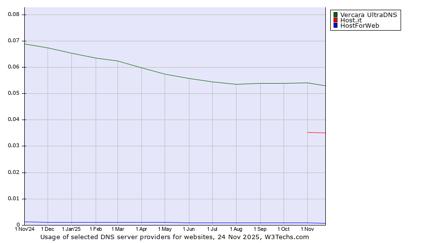 Historical trends in the usage of Vercara UltraDNS vs. Host.it vs. HostForWeb