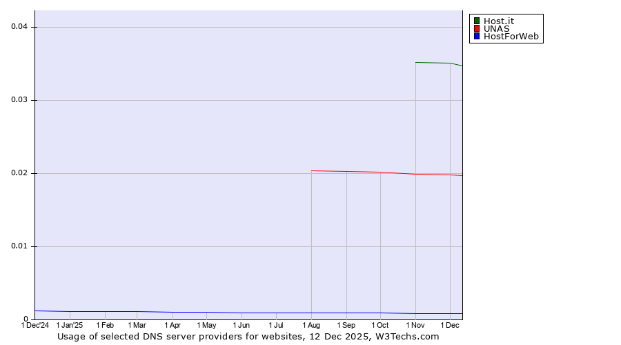 Historical trends in the usage of Host.it vs. UNAS vs. HostForWeb