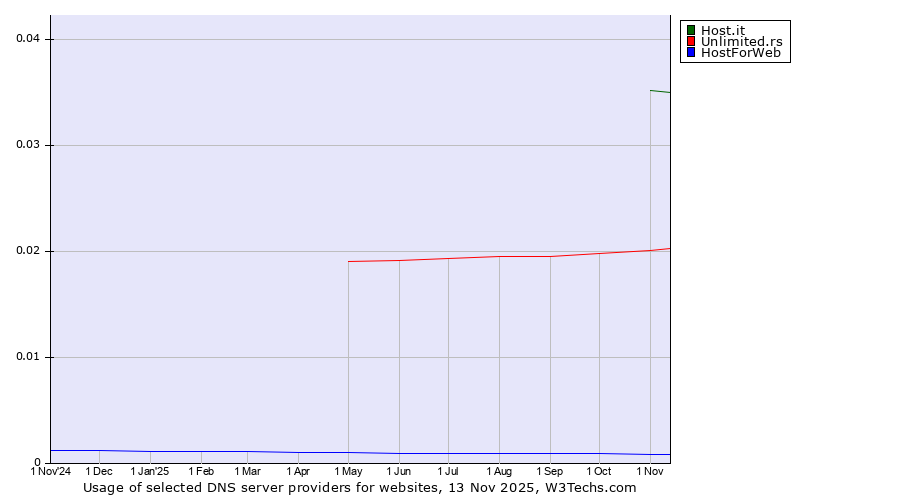 Historical trends in the usage of Host.it vs. Unlimited.rs vs. HostForWeb
