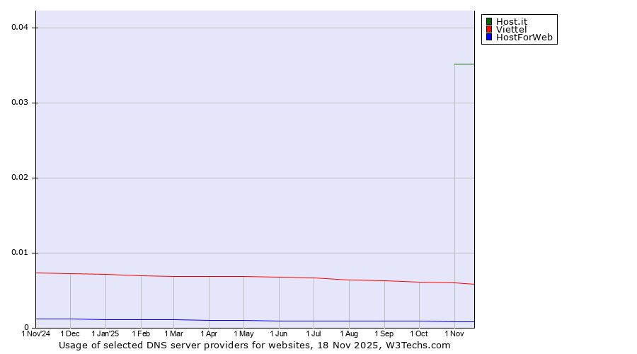 Historical trends in the usage of Host.it vs. Viettel vs. HostForWeb