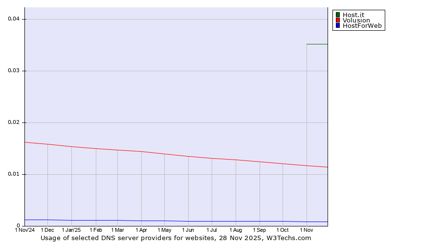 Historical trends in the usage of Host.it vs. Volusion vs. HostForWeb