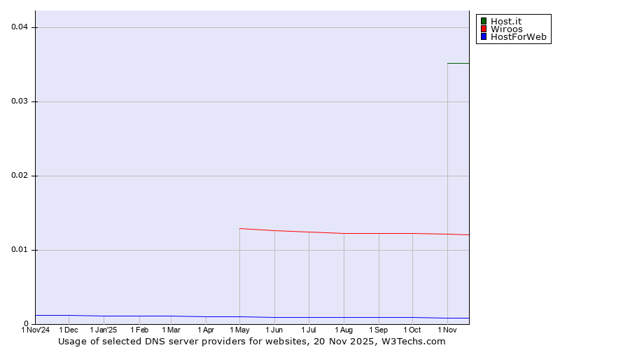 Historical trends in the usage of Host.it vs. Wiroos vs. HostForWeb