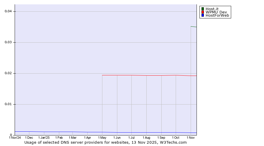 Historical trends in the usage of Host.it vs. WPMU Dev vs. HostForWeb