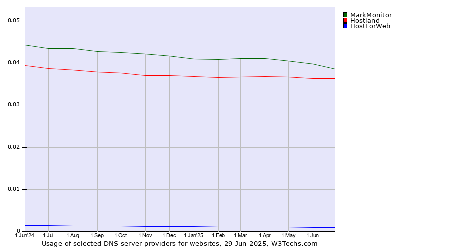 Historical trends in the usage of MarkMonitor vs. Hostland vs. HostForWeb