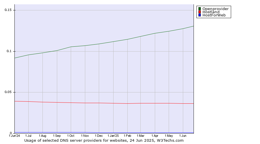 Historical trends in the usage of Openprovider vs. Hostland vs. HostForWeb