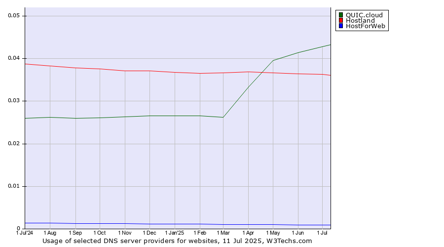 Historical trends in the usage of QUIC.cloud vs. Hostland vs. HostForWeb