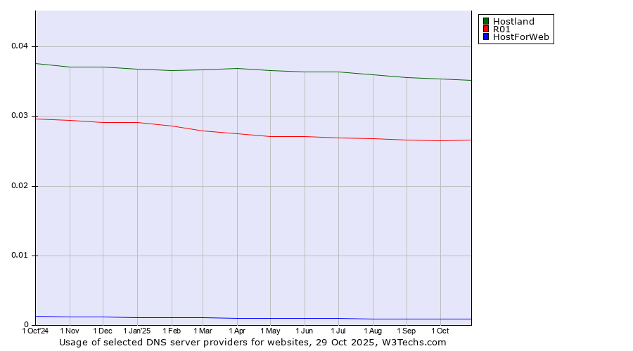 Historical trends in the usage of Hostland vs. R01 vs. HostForWeb