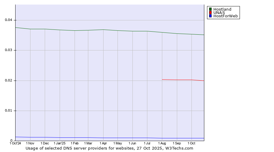 Historical trends in the usage of Hostland vs. UNAS vs. HostForWeb