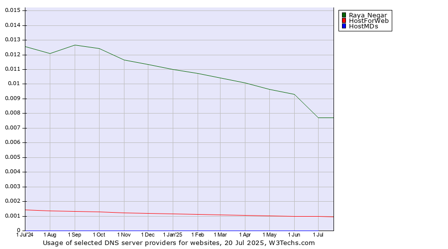 Historical trends in the usage of Raya Negar vs. HostForWeb vs. HostMDs