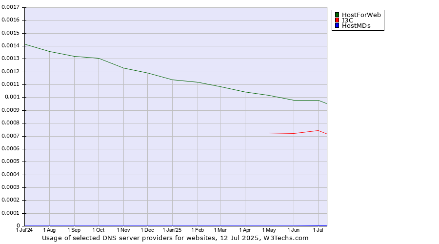 Historical trends in the usage of HostForWeb vs. I3C vs. HostMDs