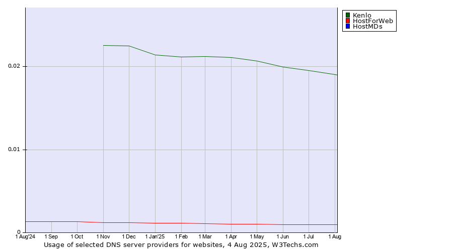 Historical trends in the usage of Kenlo vs. HostForWeb vs. HostMDs