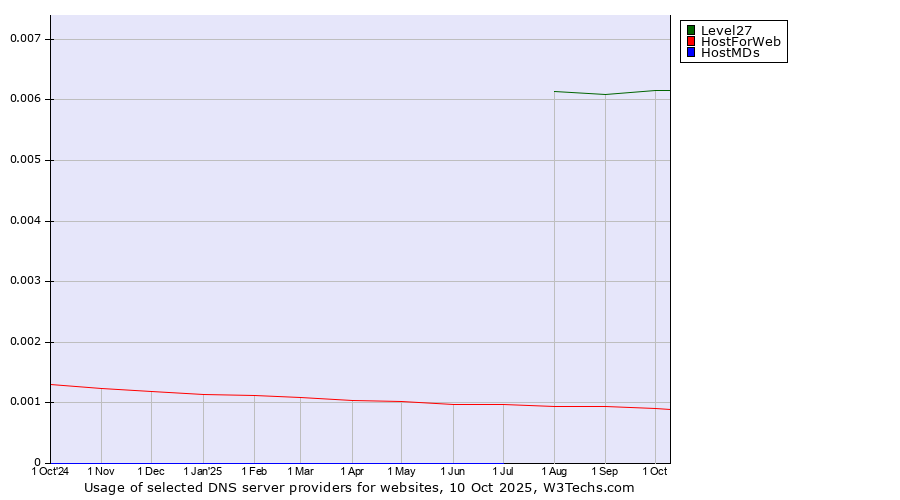 Historical trends in the usage of Level27 vs. HostForWeb vs. HostMDs