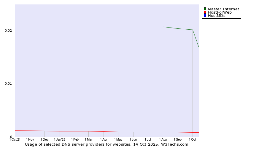 Historical trends in the usage of Master Internet vs. HostForWeb vs. HostMDs