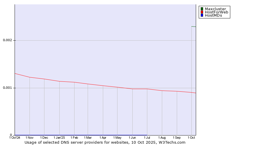Historical trends in the usage of Maxcluster vs. HostForWeb vs. HostMDs