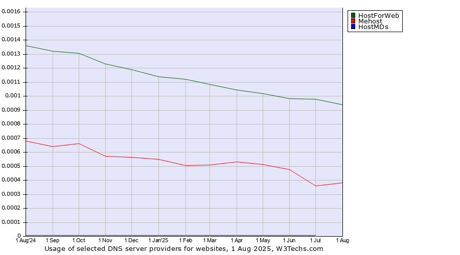 Historical trends in the usage of HostForWeb vs. Mehost vs. HostMDs