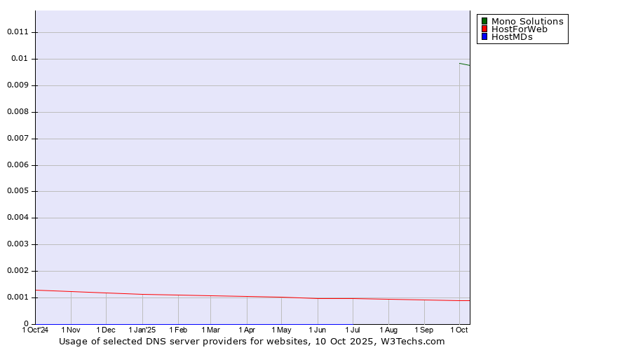 Historical trends in the usage of Mono Solutions vs. HostForWeb vs. HostMDs