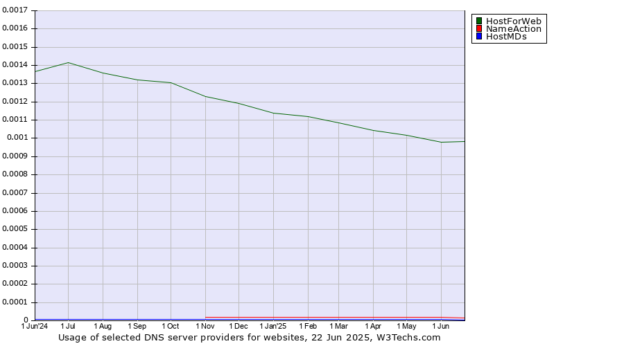 Historical trends in the usage of HostForWeb vs. NameAction vs. HostMDs