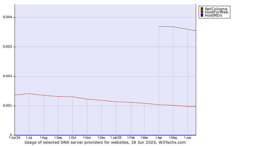 Historical trends in the usage of NetCologne vs. HostForWeb vs. HostMDs