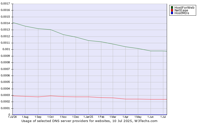 Historical trends in the usage of HostForWeb vs. NetEase vs. HostMDs