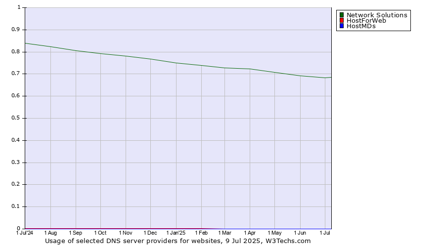 Historical trends in the usage of Network Solutions vs. HostForWeb vs. HostMDs