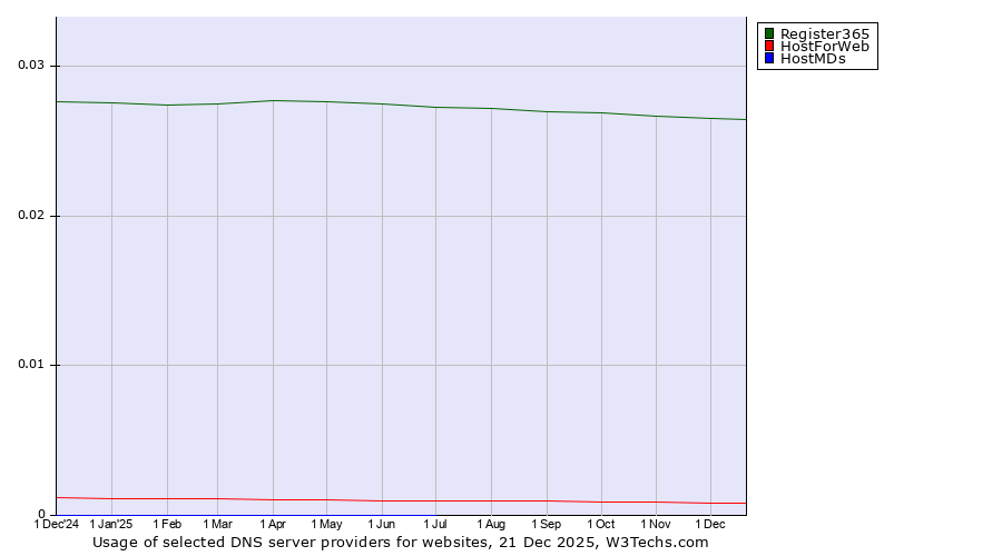 Historical trends in the usage of Register365 vs. HostForWeb vs. HostMDs
