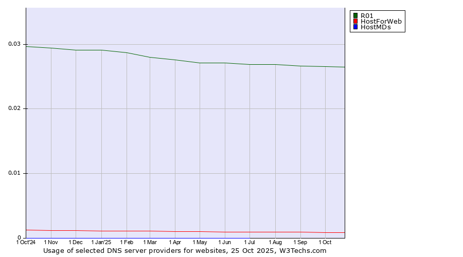Historical trends in the usage of R01 vs. HostForWeb vs. HostMDs