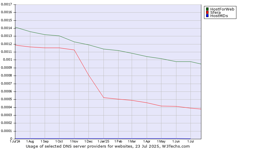 Historical trends in the usage of HostForWeb vs. Sfera vs. HostMDs