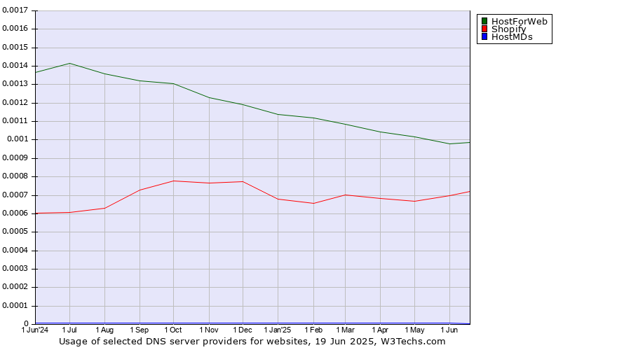 Historical trends in the usage of HostForWeb vs. Shopify vs. HostMDs