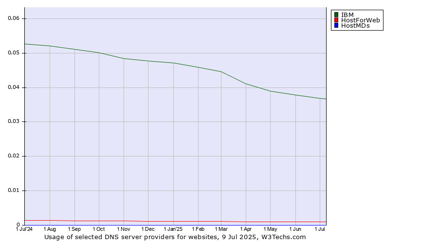 Historical trends in the usage of IBM vs. HostForWeb vs. HostMDs